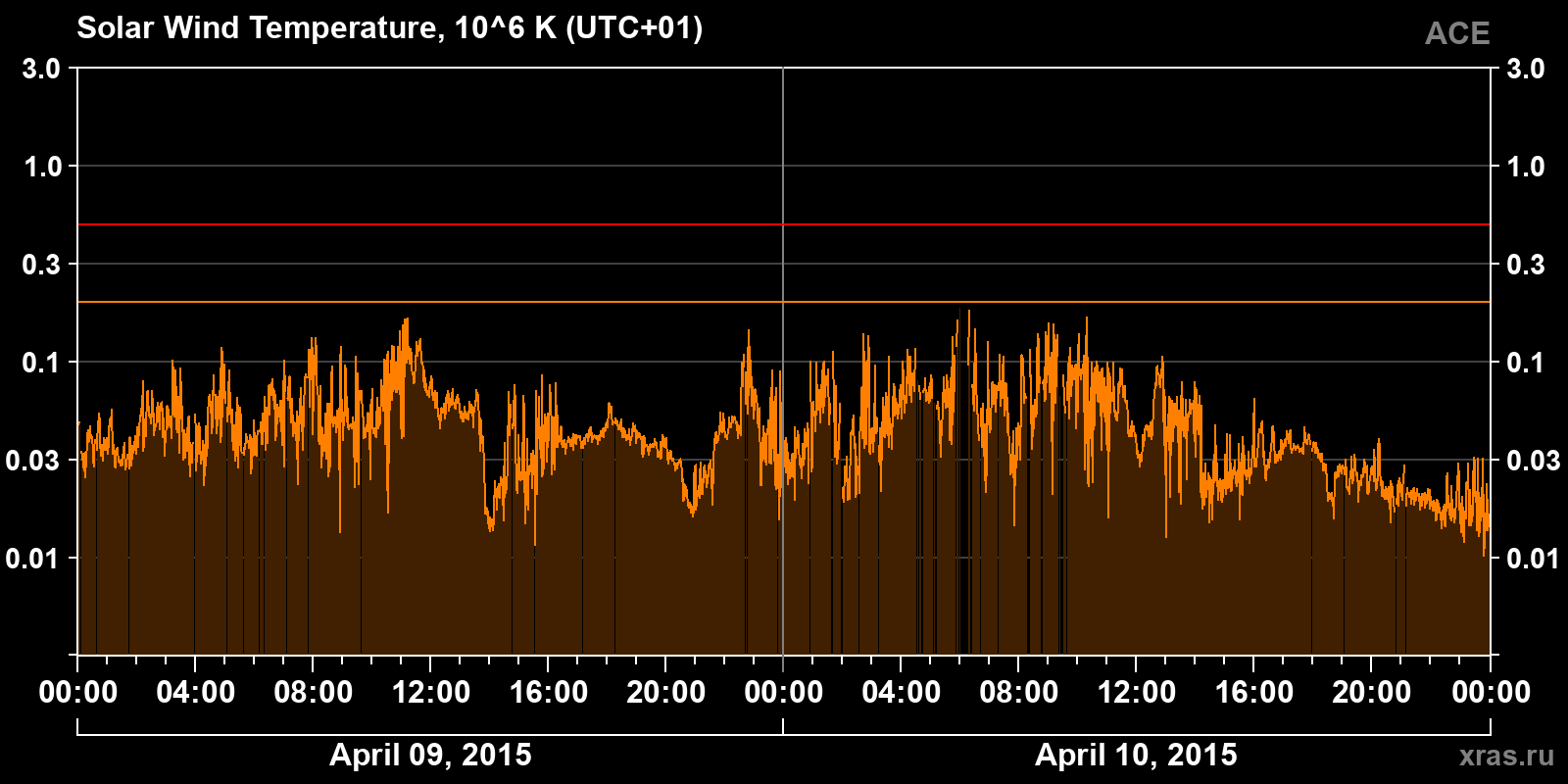 Solar wind temperature