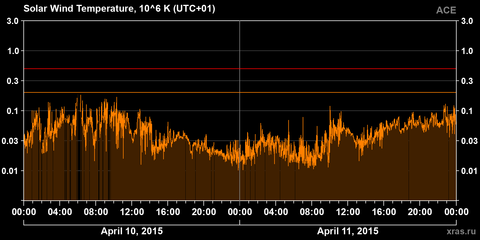 Solar wind temperature