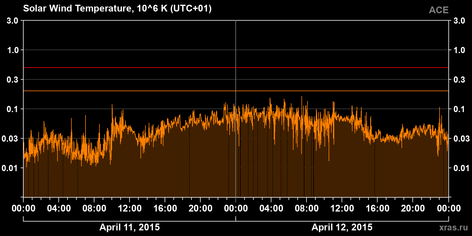 Solar wind temperature