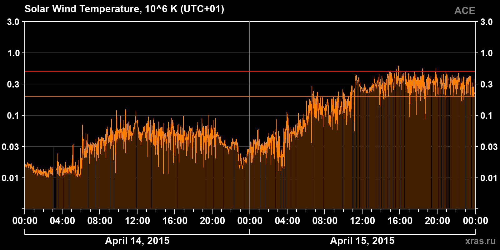 Solar wind temperature