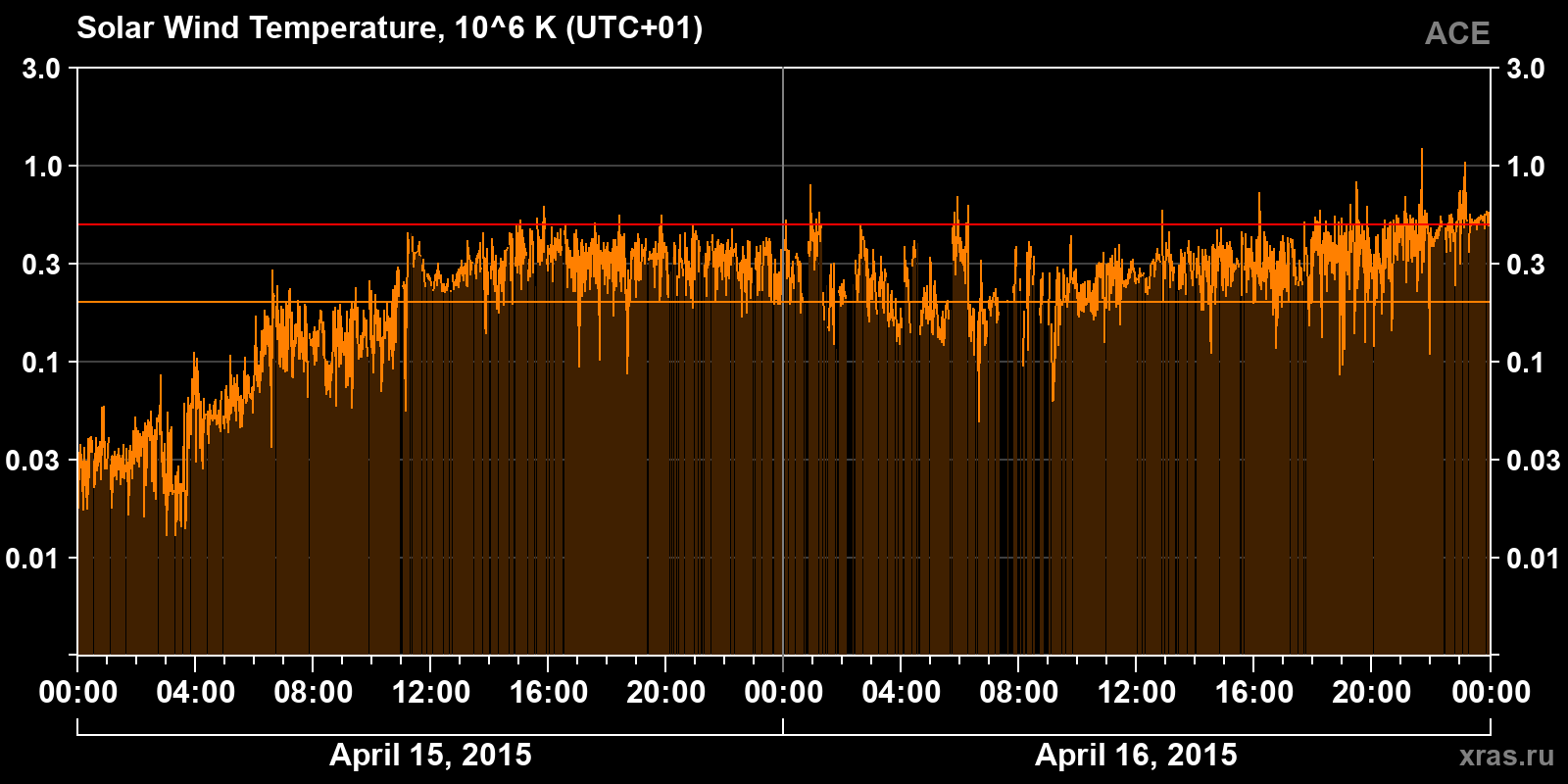 Solar wind temperature