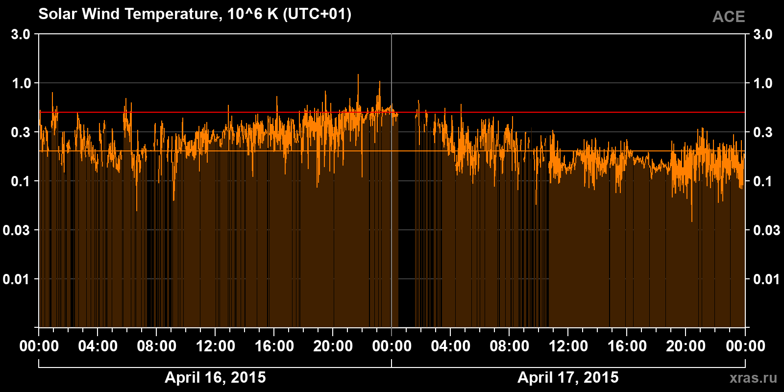 Solar wind temperature