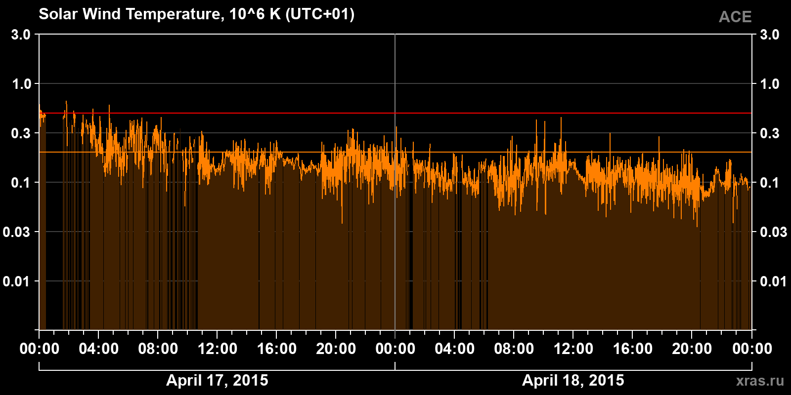 Solar wind temperature