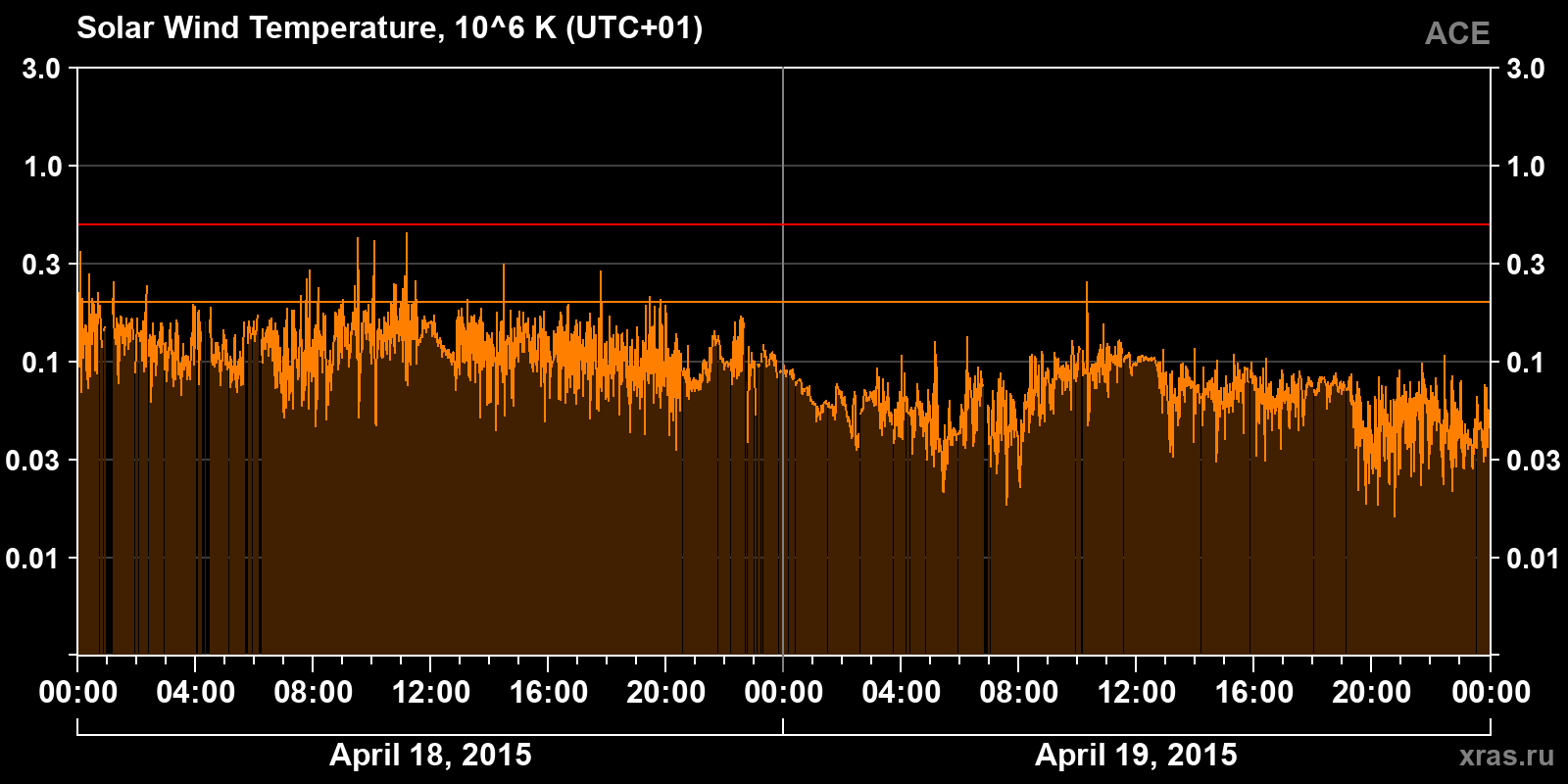 Solar wind temperature