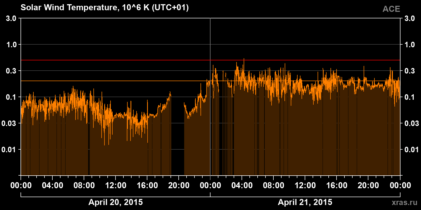 Solar wind temperature