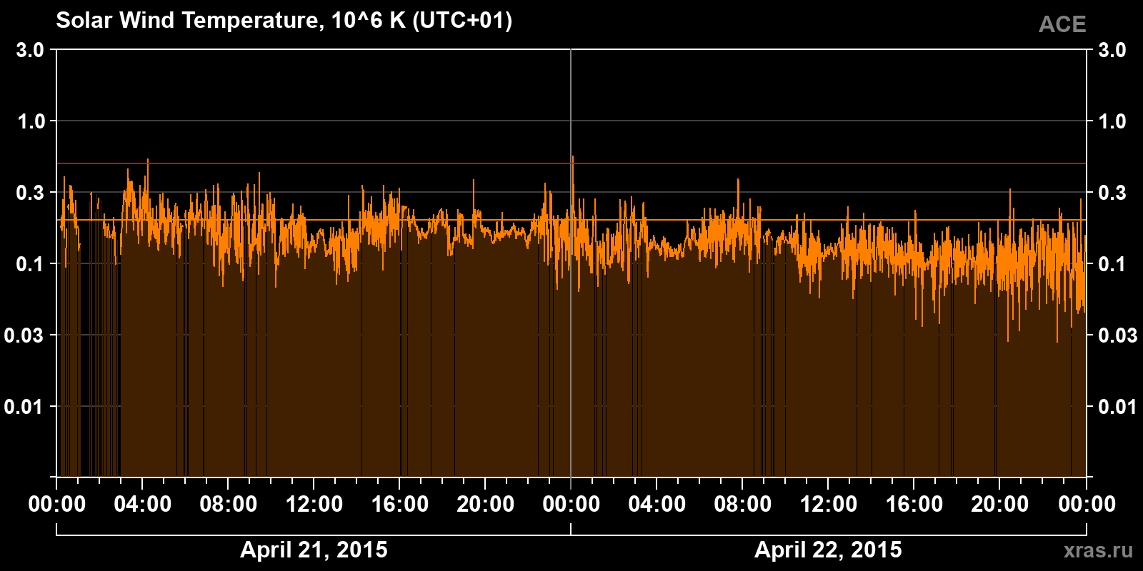 Solar wind temperature