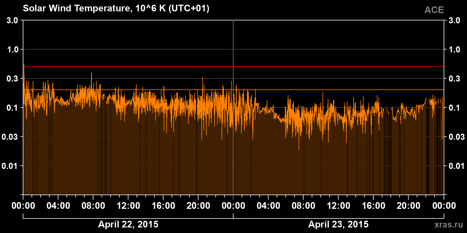 Solar wind temperature