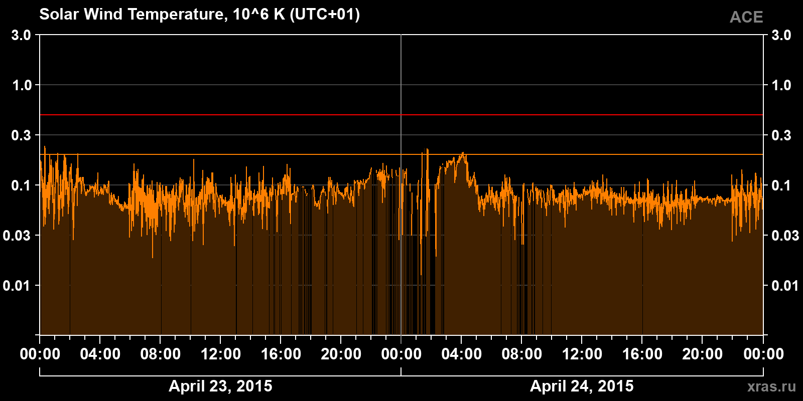 Solar wind temperature
