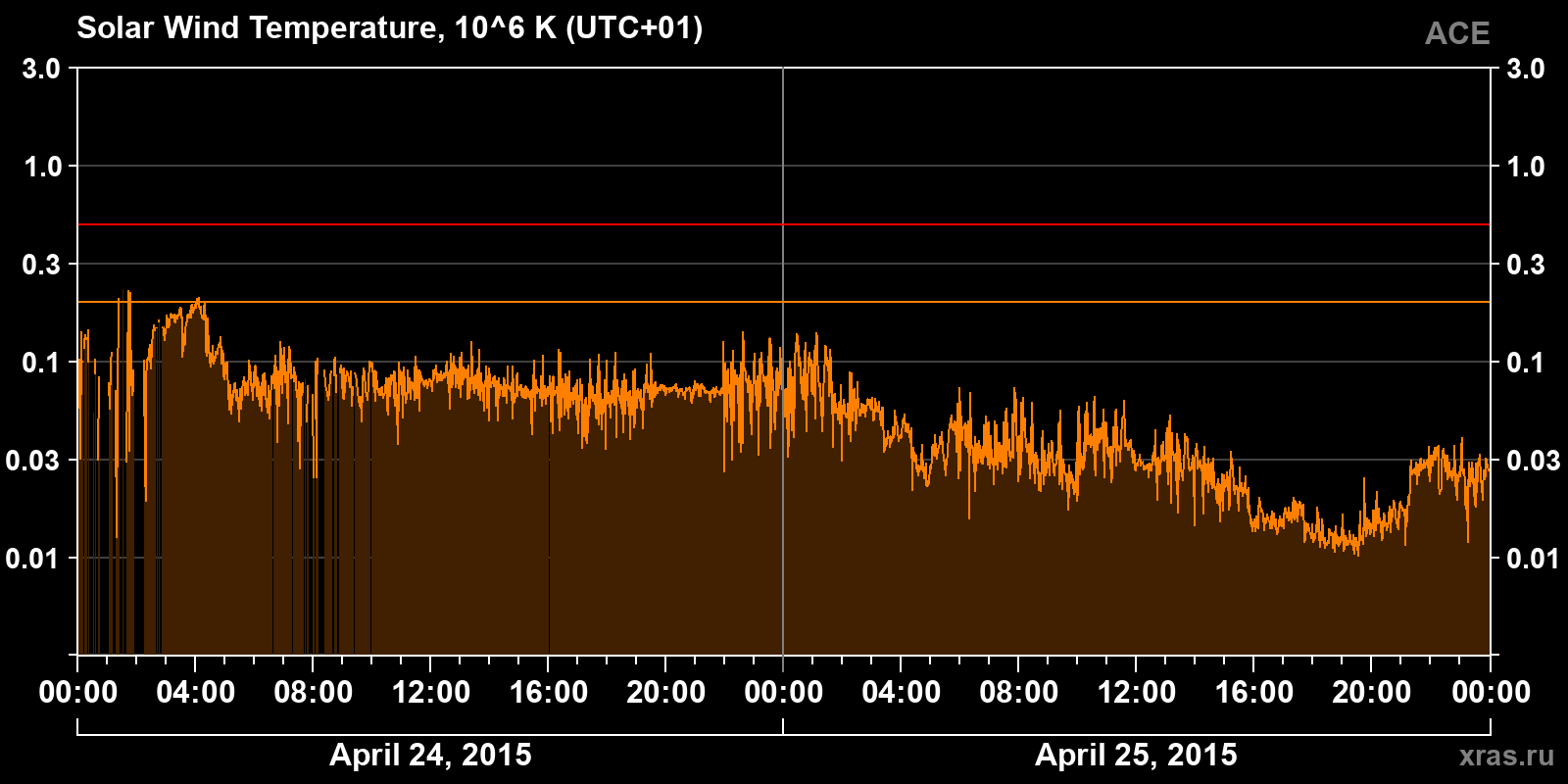Solar wind temperature