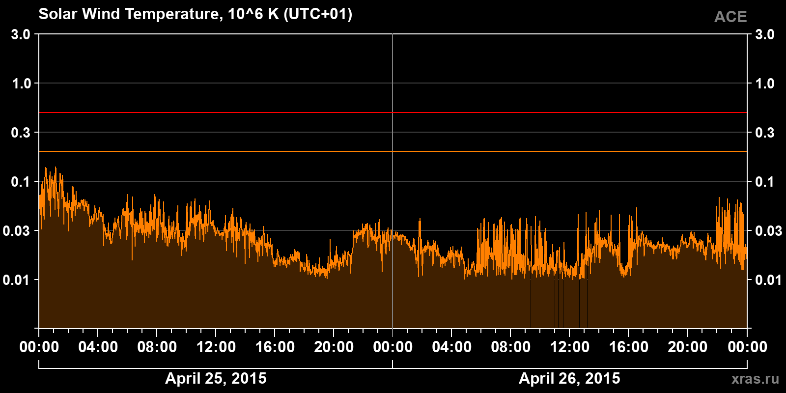 Solar wind temperature