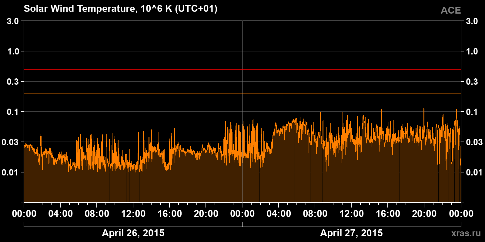 Solar wind temperature