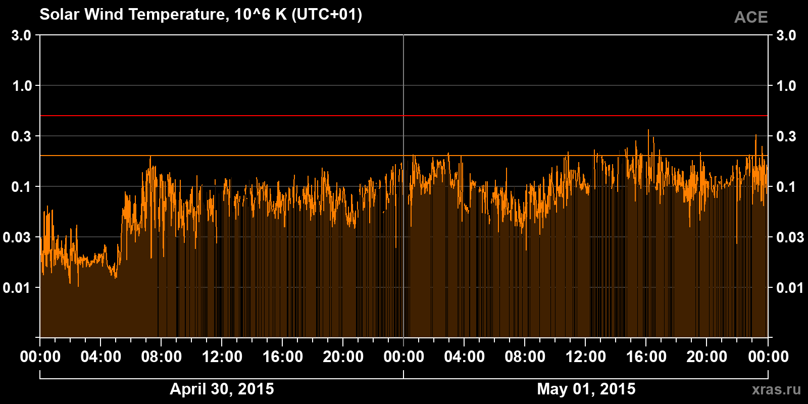 Solar wind temperature