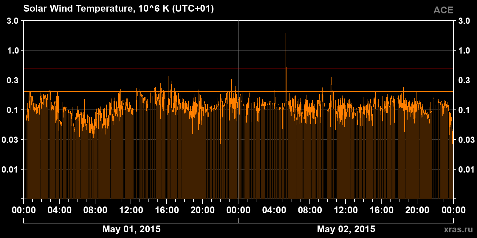Solar wind temperature