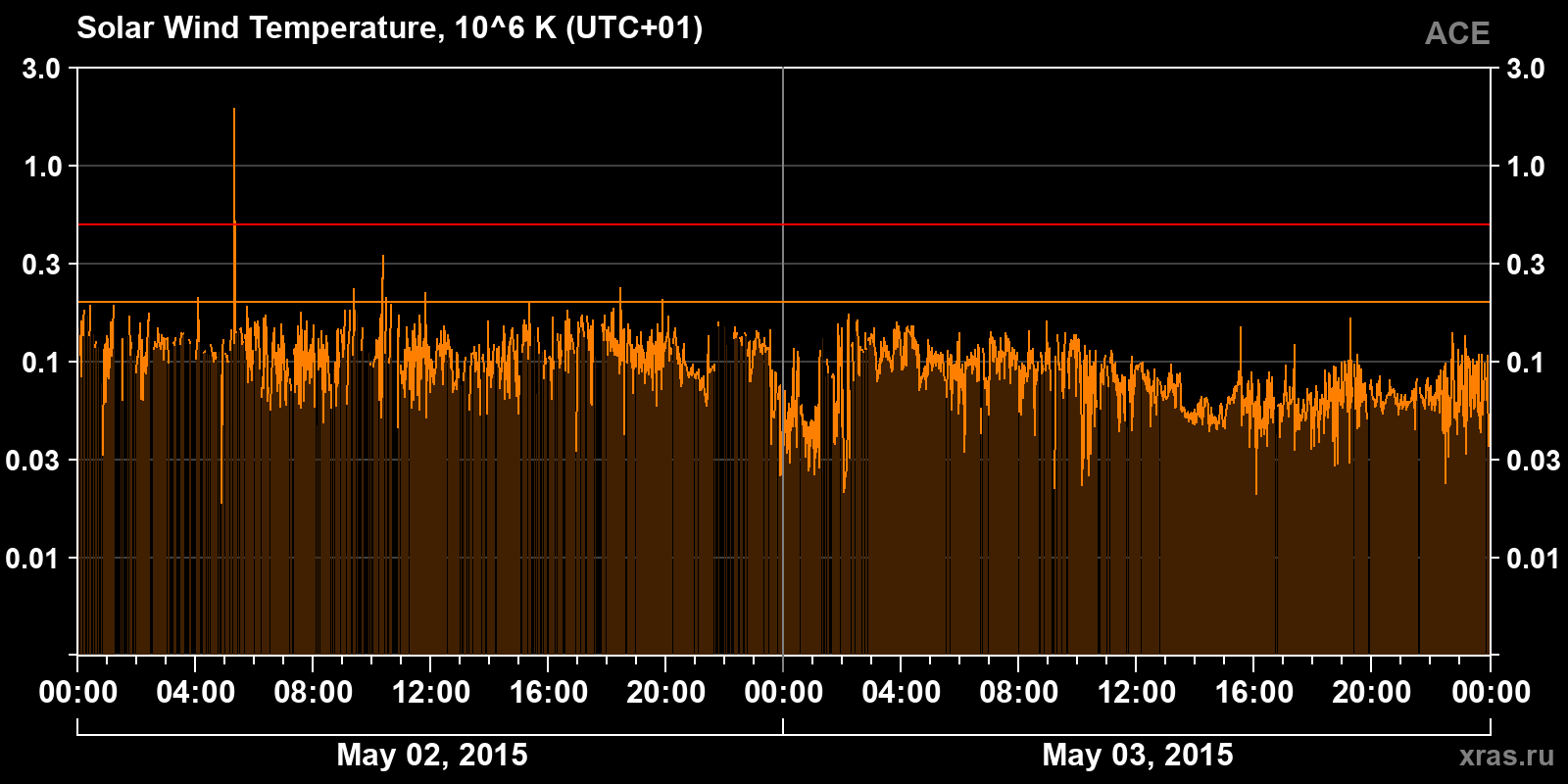 Solar wind temperature