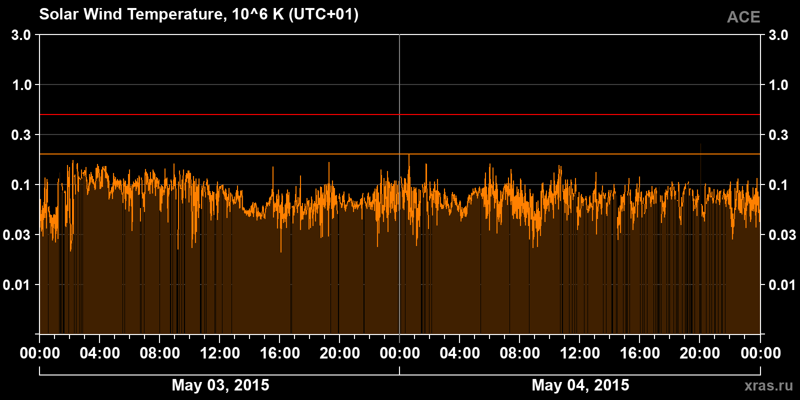 Solar wind temperature