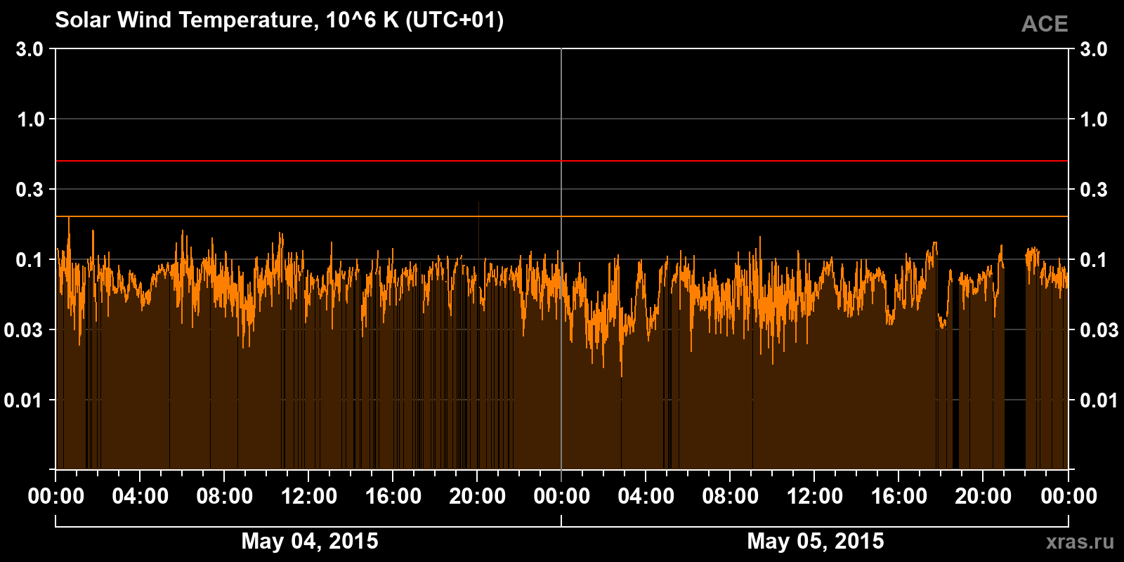 Solar wind temperature