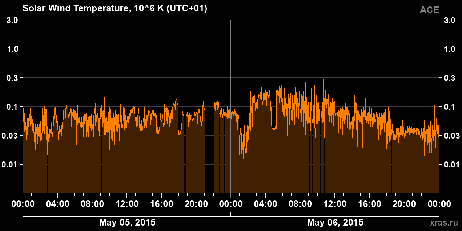 Solar wind temperature