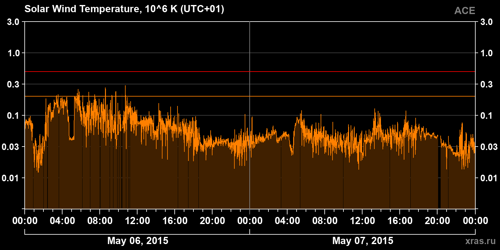 Solar wind temperature