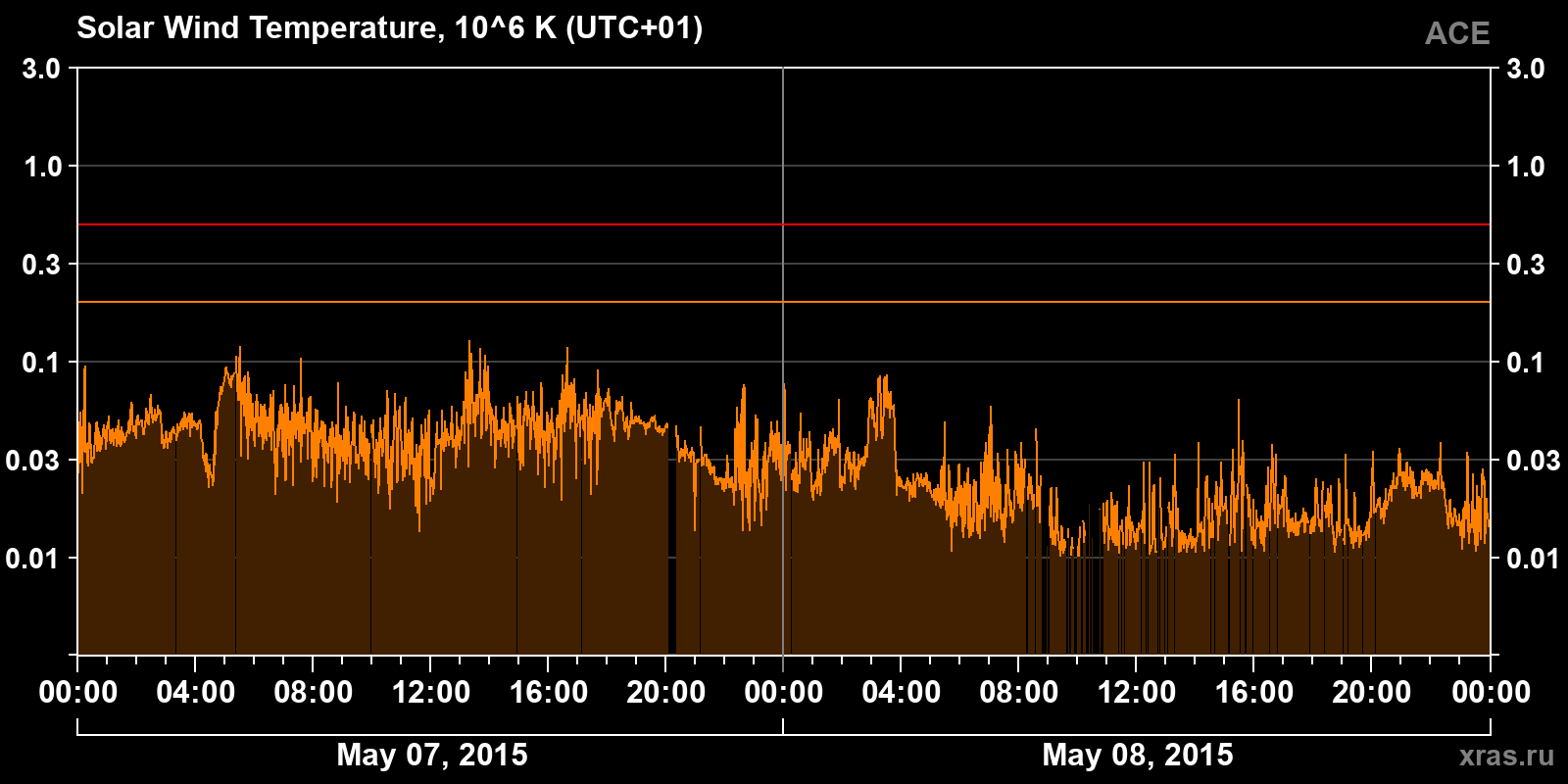 Solar wind temperature