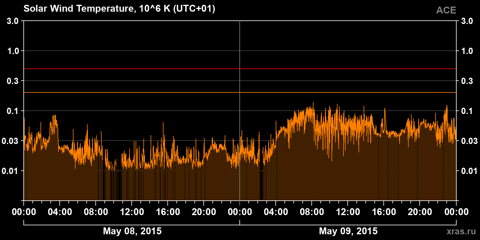 Solar wind temperature
