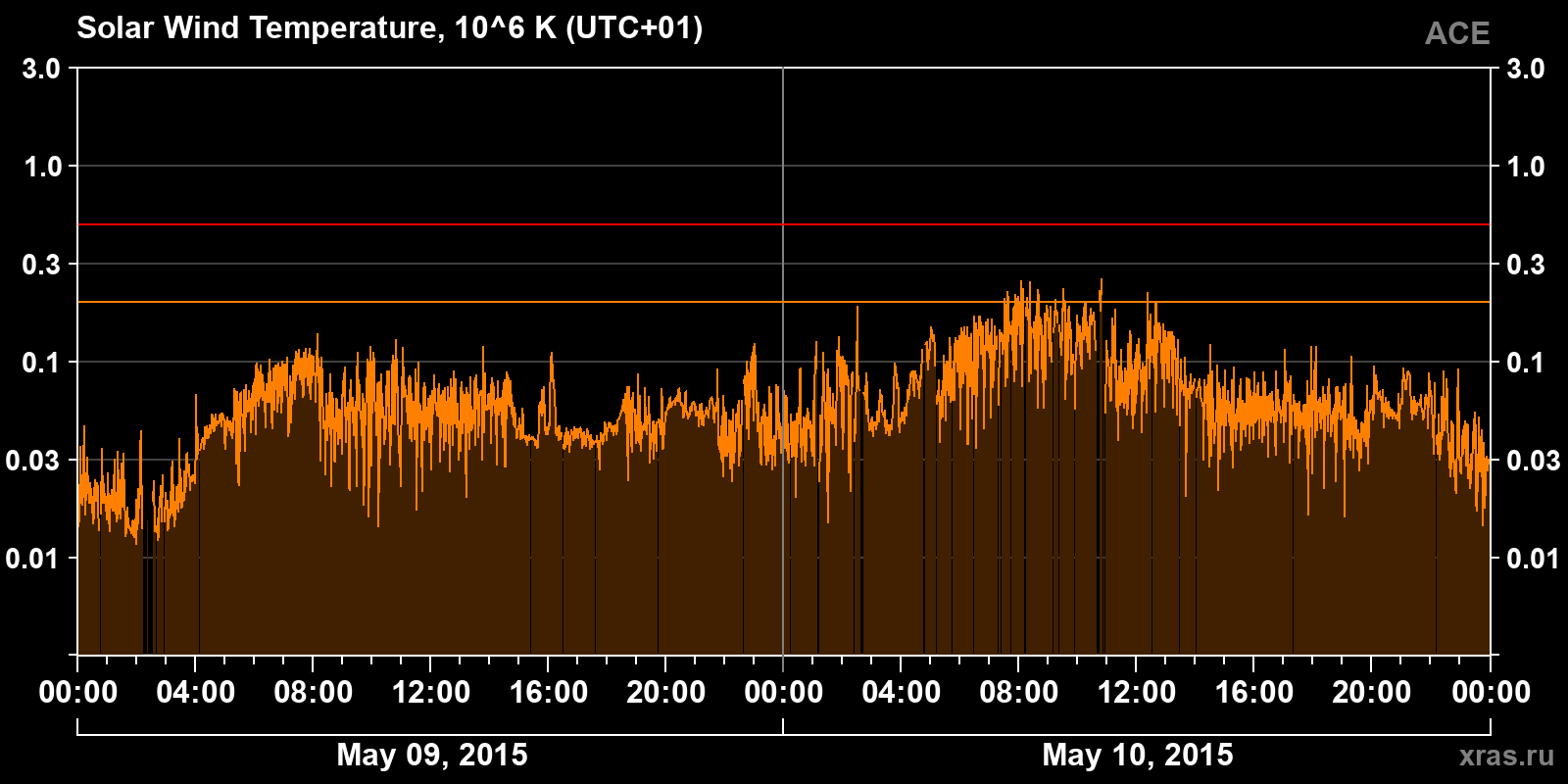 Solar wind temperature