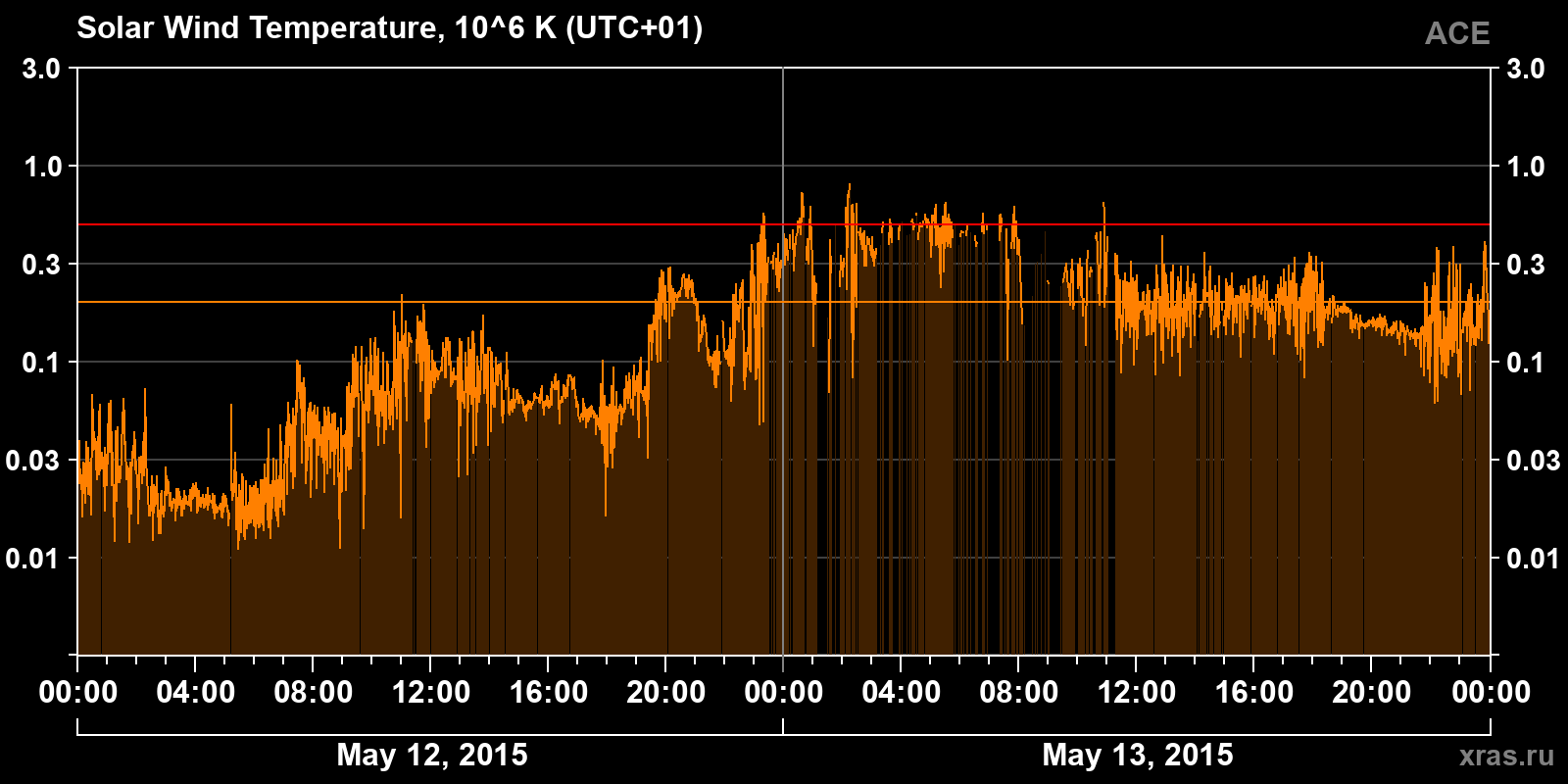 Solar wind temperature