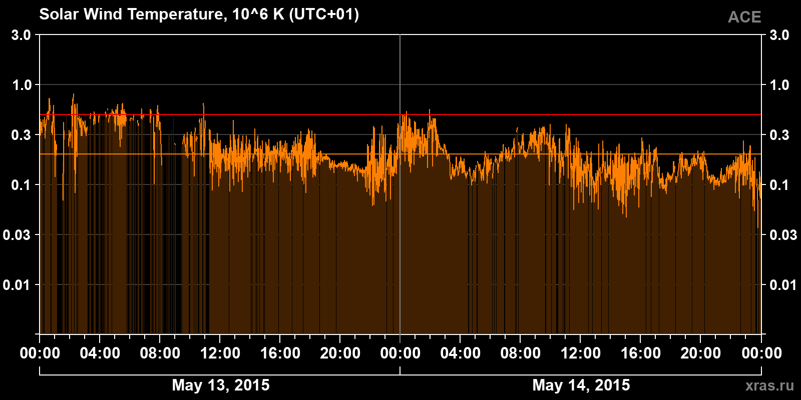 Solar wind temperature