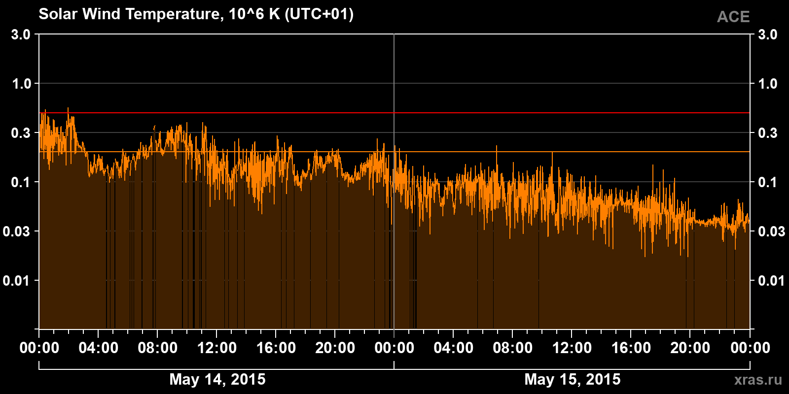 Solar wind temperature