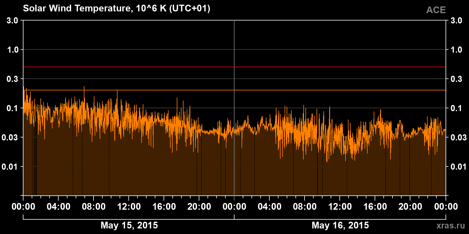 Solar wind temperature