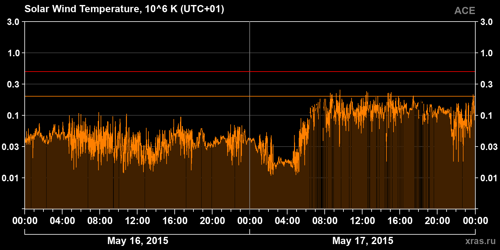Solar wind temperature