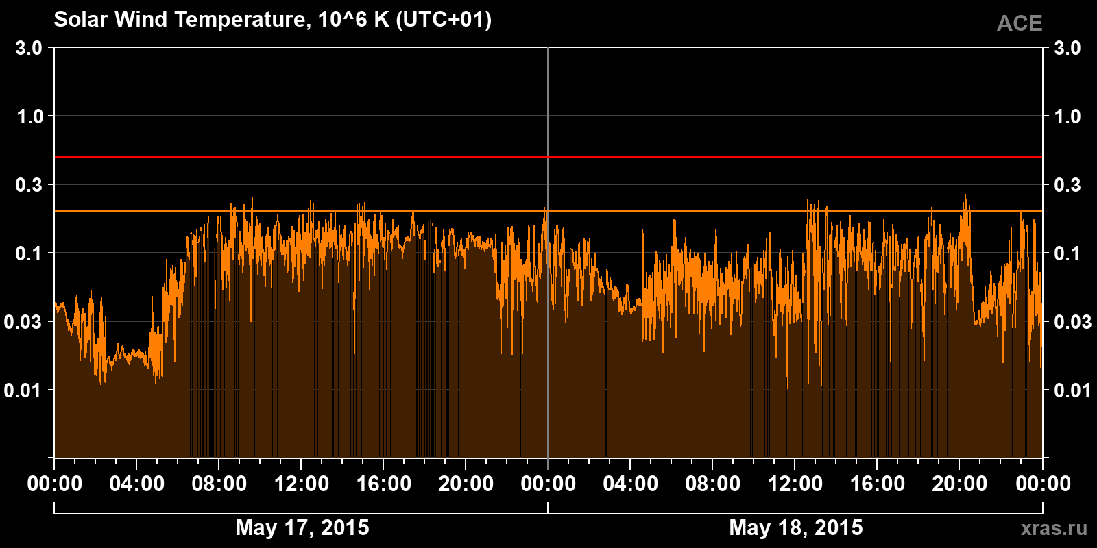 Solar wind temperature