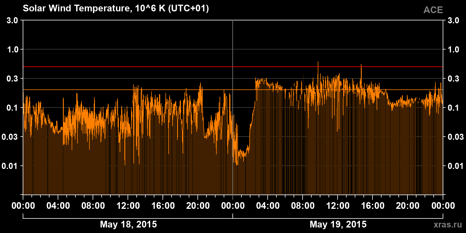 Solar wind temperature
