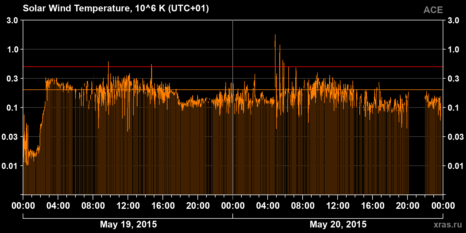 Solar wind temperature