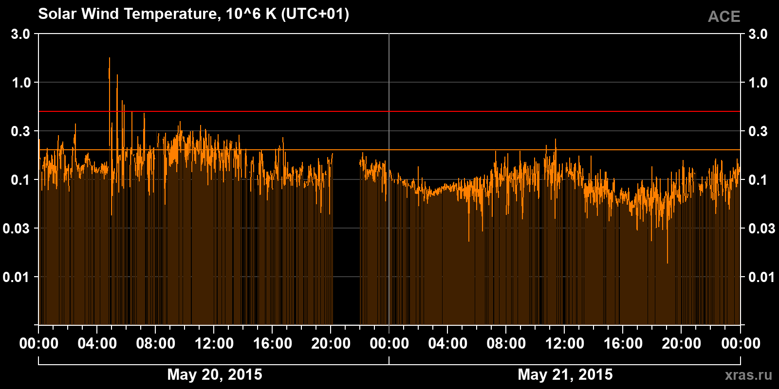 Solar wind temperature
