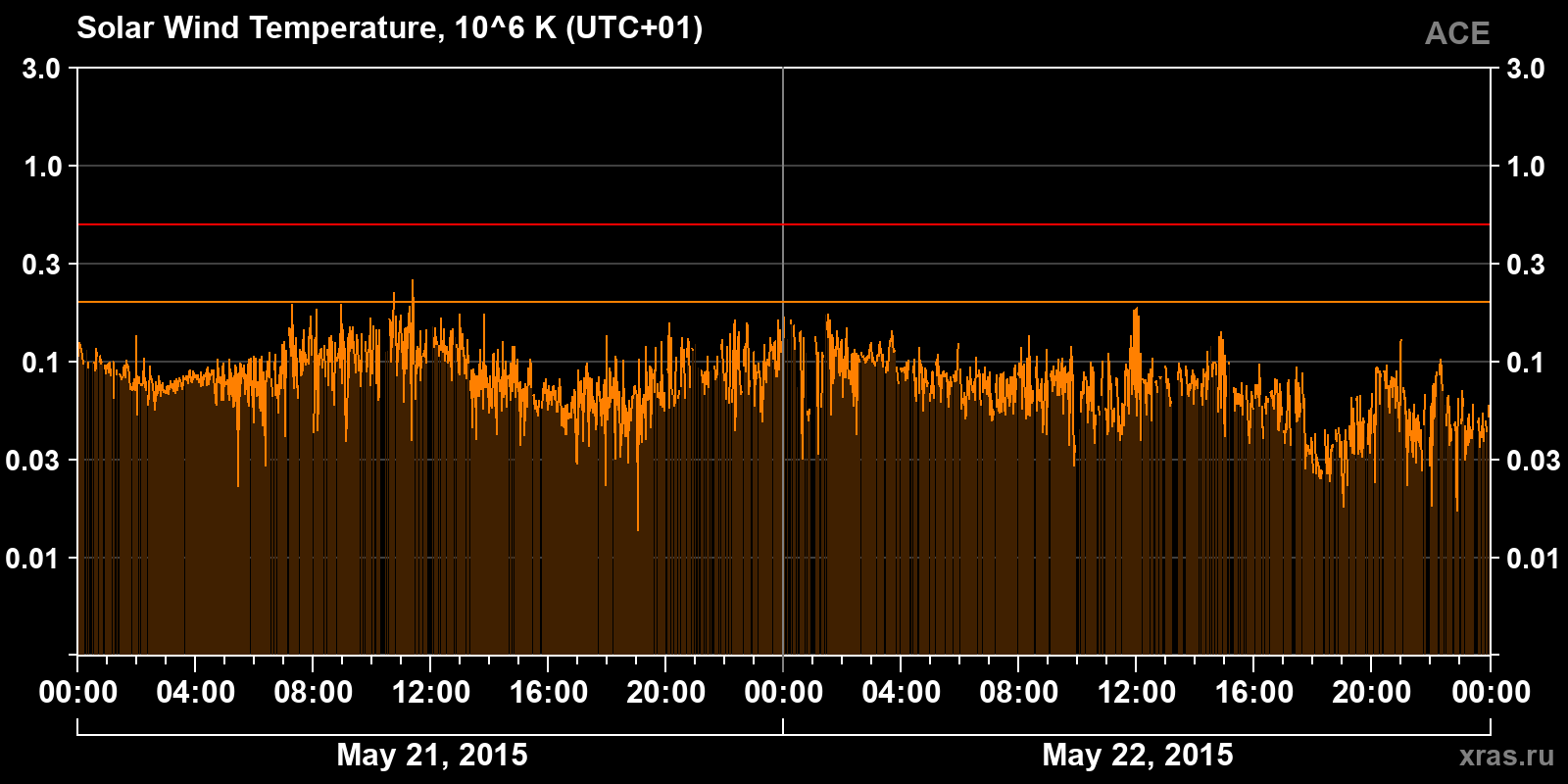 Solar wind temperature