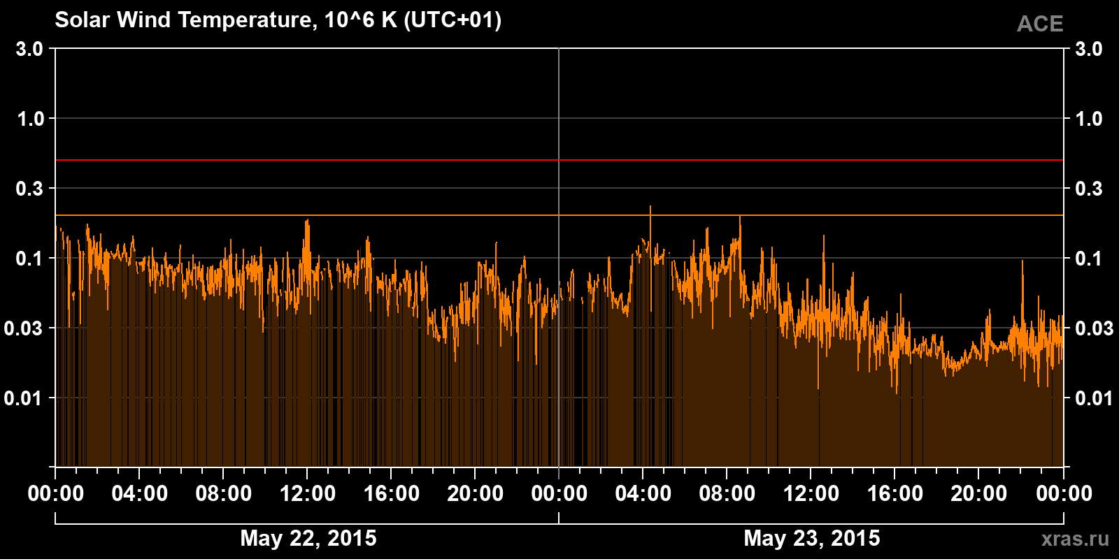 Solar wind temperature