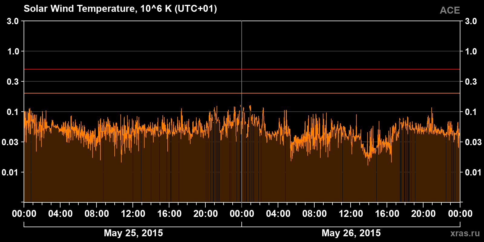 Solar wind temperature