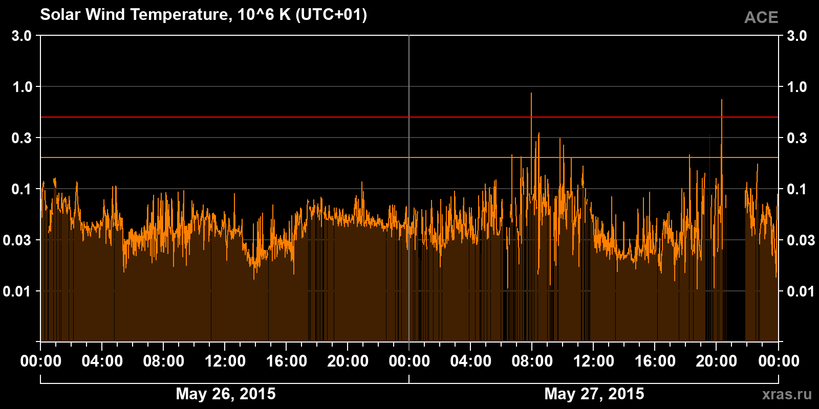 Solar wind temperature