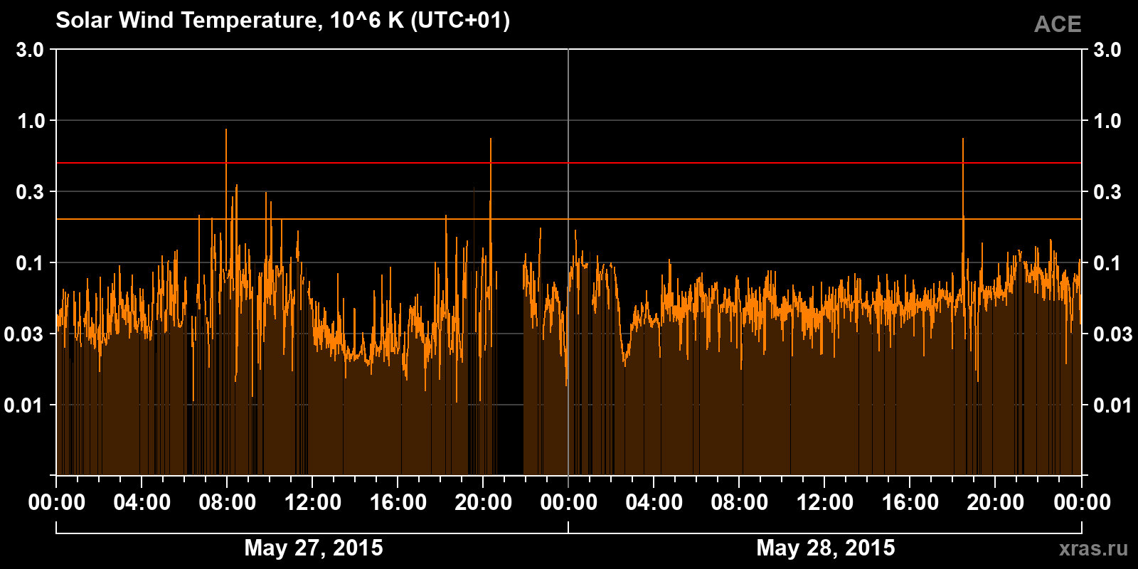 Solar wind temperature