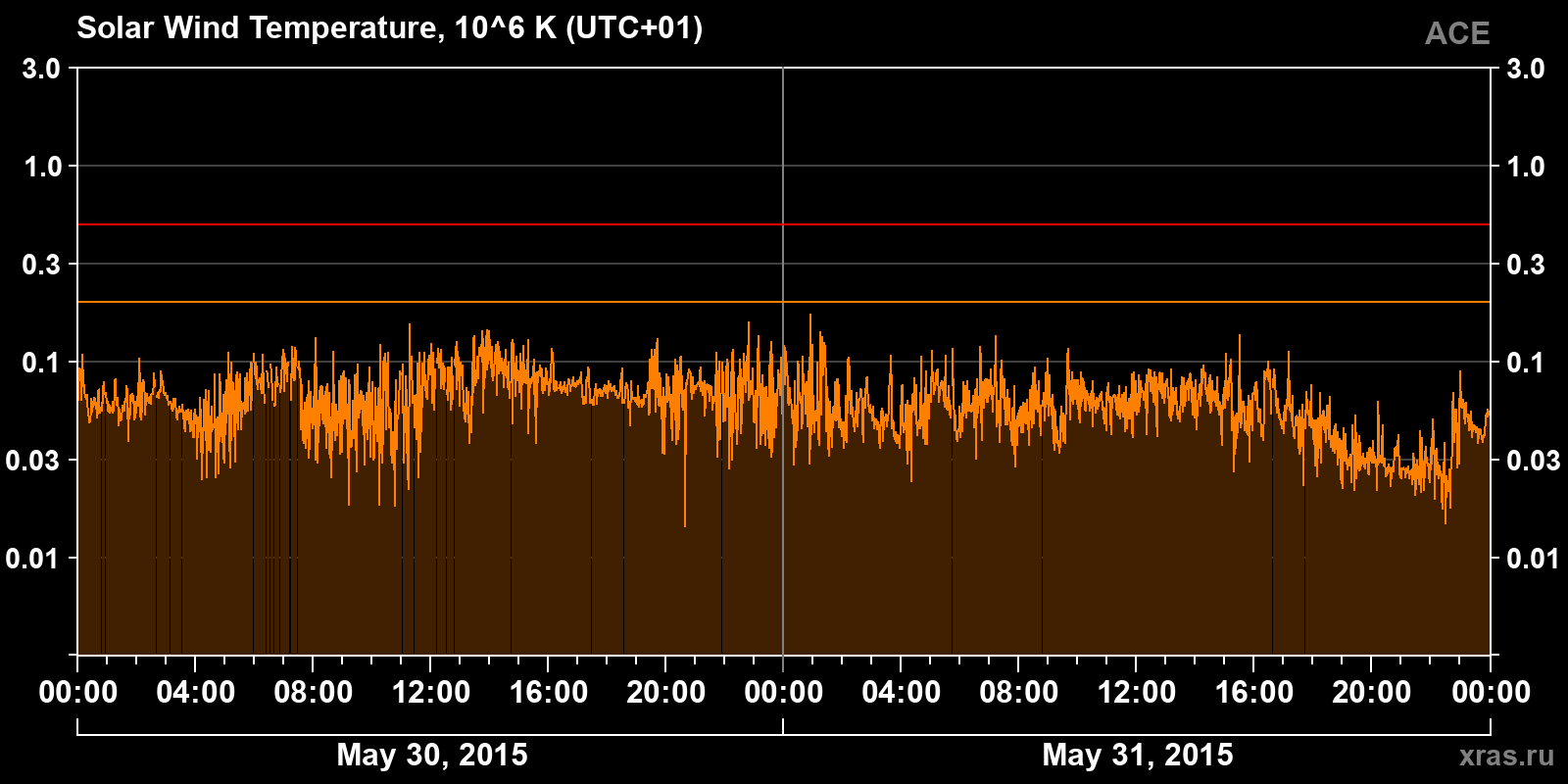 Solar wind temperature