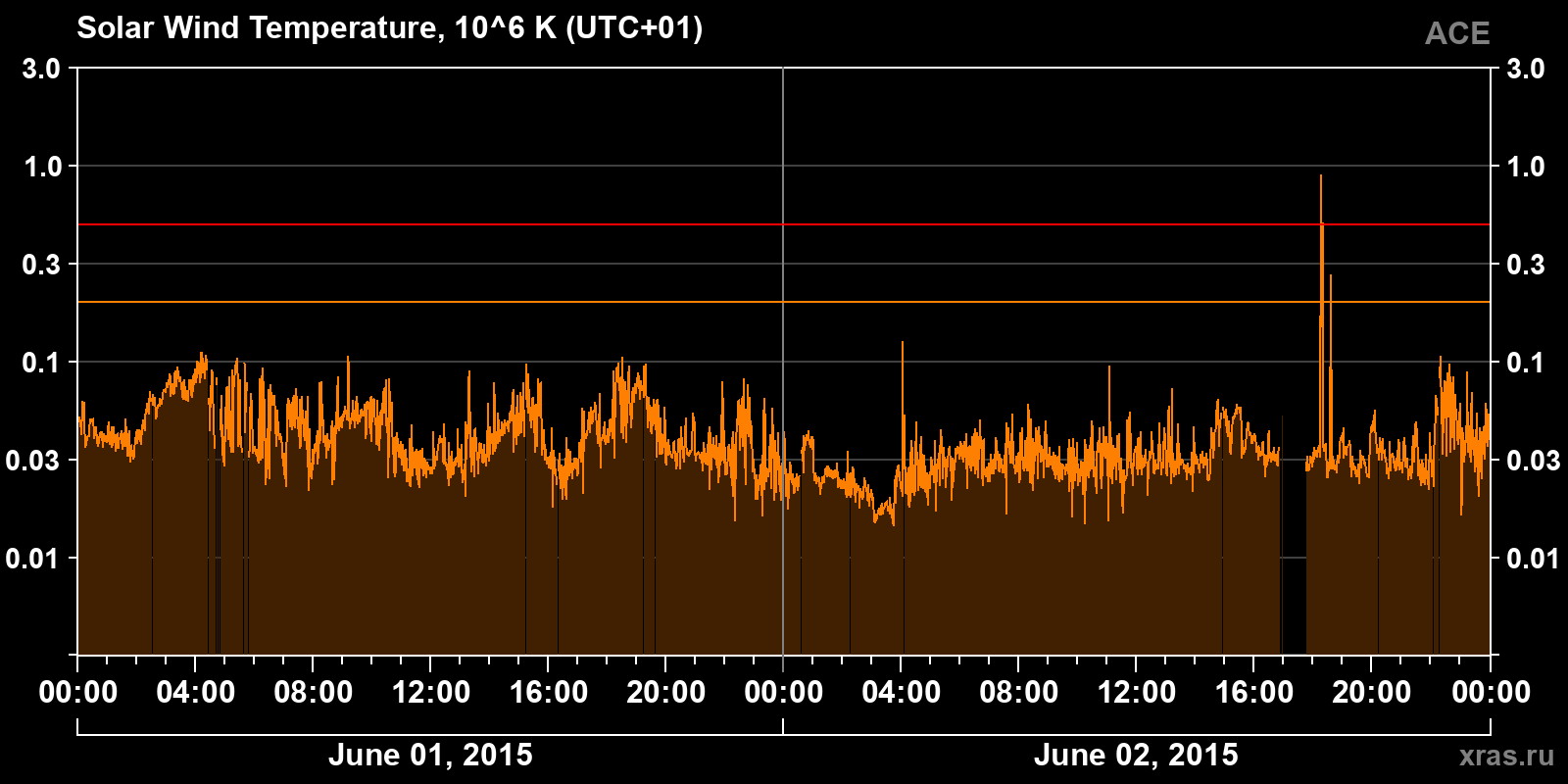 Solar wind temperature