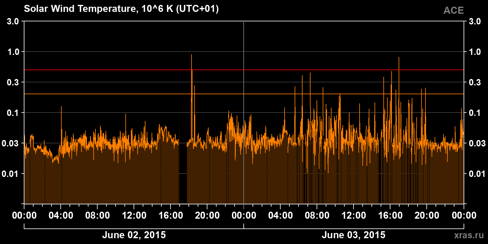Solar wind temperature