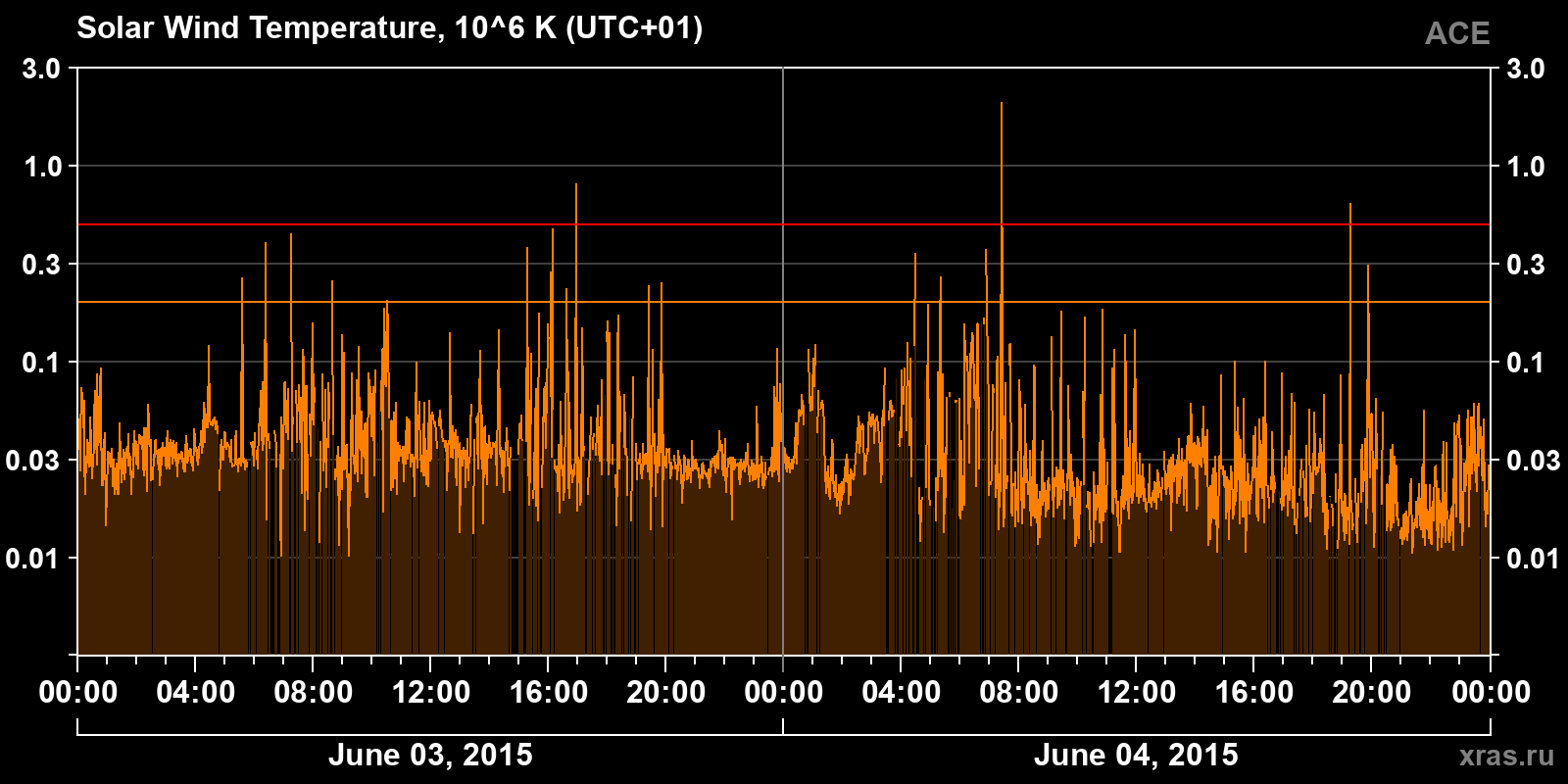 Solar wind temperature