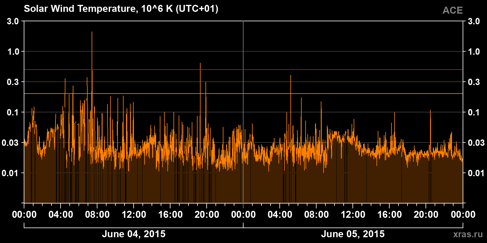 Solar wind temperature
