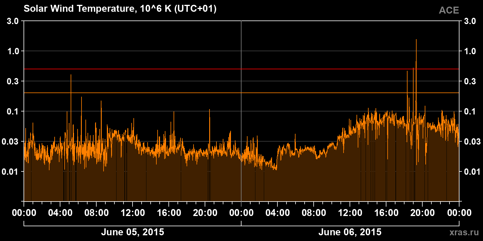 Solar wind temperature