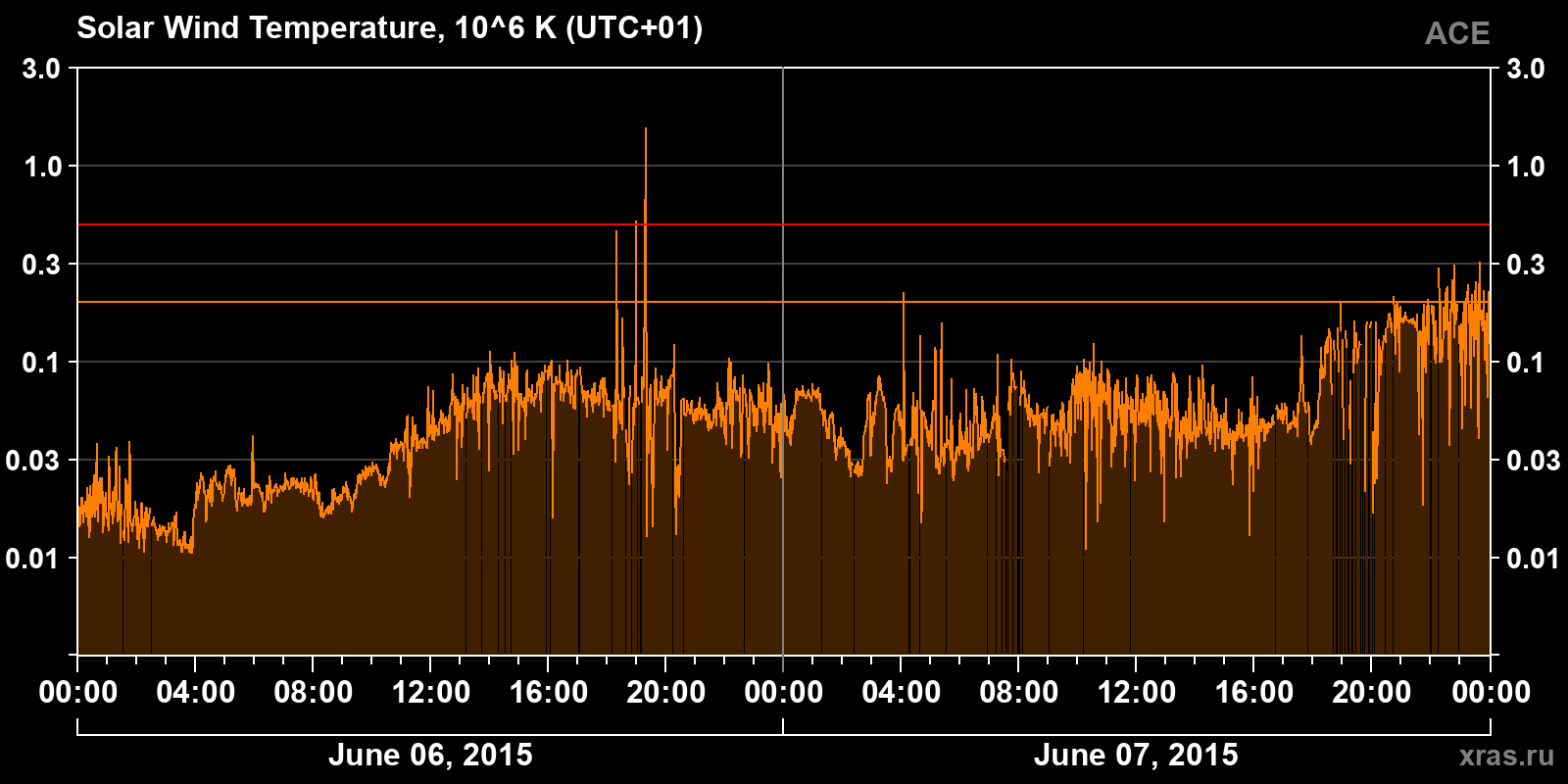 Solar wind temperature