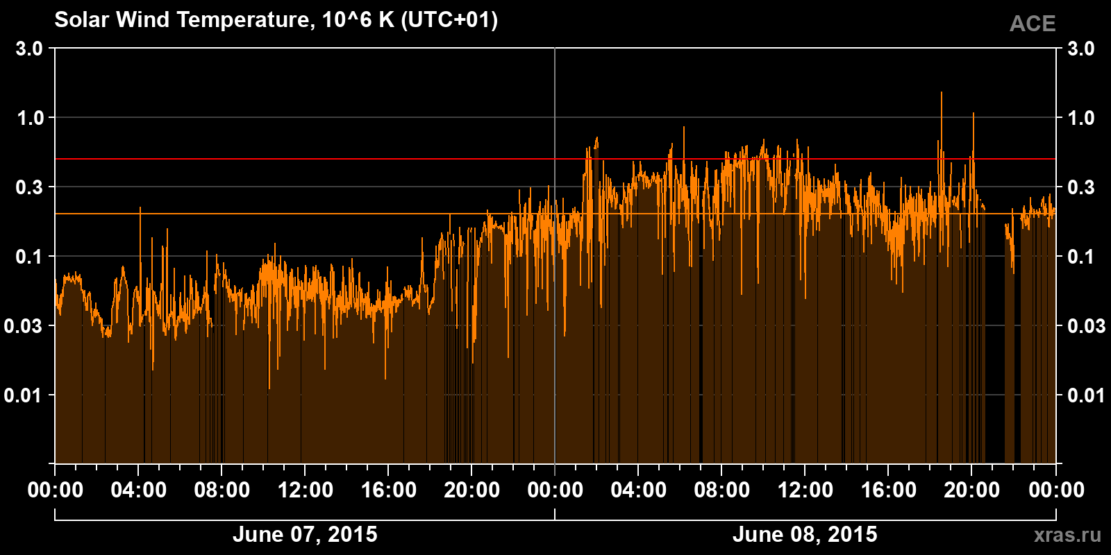 Solar wind temperature