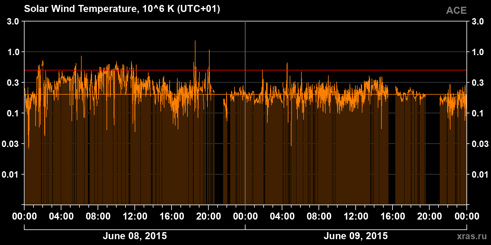 Solar wind temperature