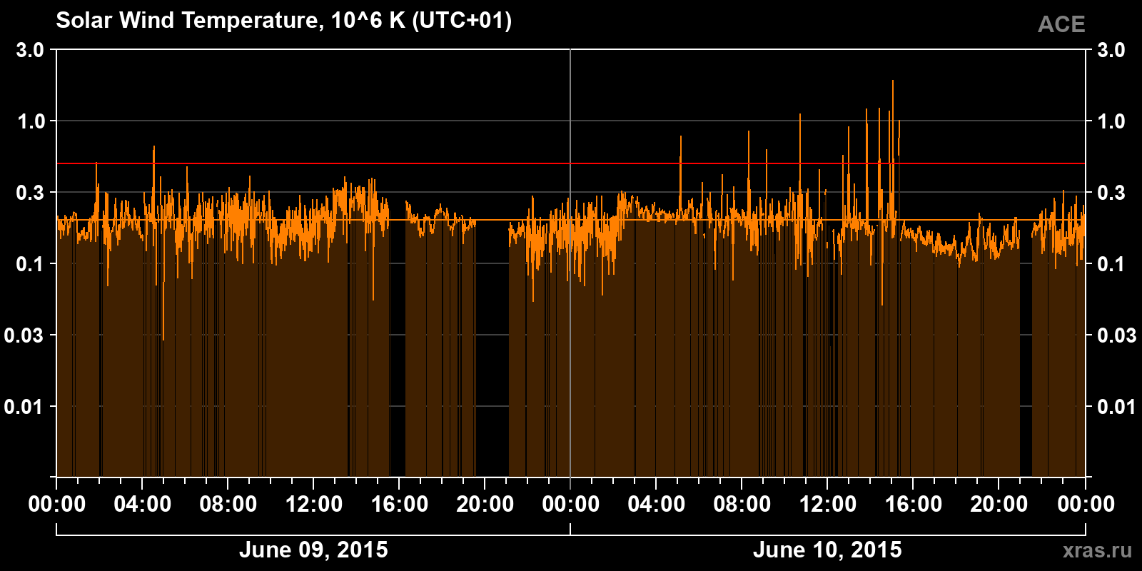 Solar wind temperature