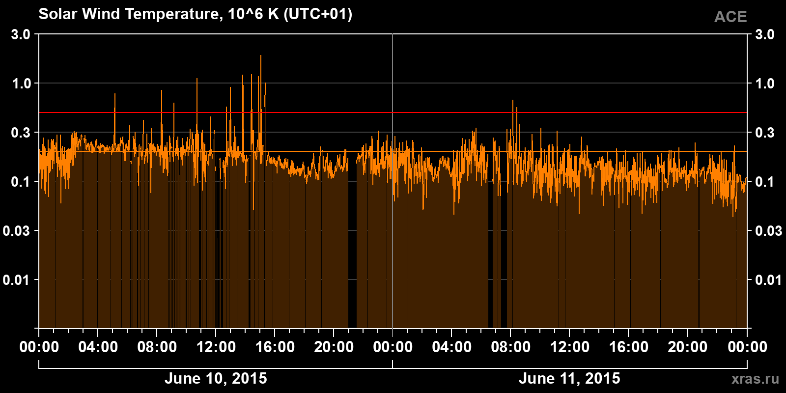 Solar wind temperature